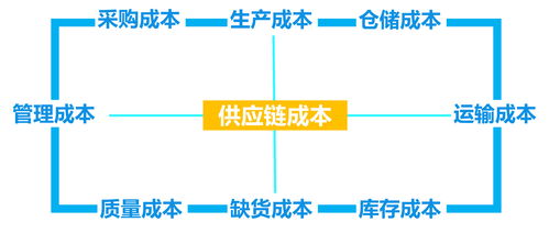 葫芦与瓢 企业供应链降本增效的管理哲学