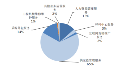 2021年宁波市服务外包业务运行情况分析 聚焦供应链管理服务的崛起与影响