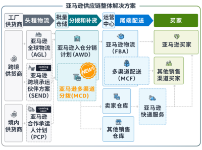 亚马逊多渠道分拨功能上线 一个库存池管理全渠道供货，优化供应链管理服务