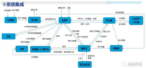 ERP与CRM、MRP、PLM、APS、MES、WMS、SRM的协同关系及在供应链管理服务中的核心作用