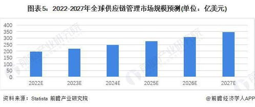 2022年全球供应链管理服务行业市场规模及竞争格局分析 北美与亚太占据主导地位