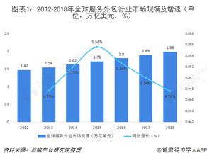 2018年全球供应链管理服务行业市场规模与趋势 BPO份额持续增长
